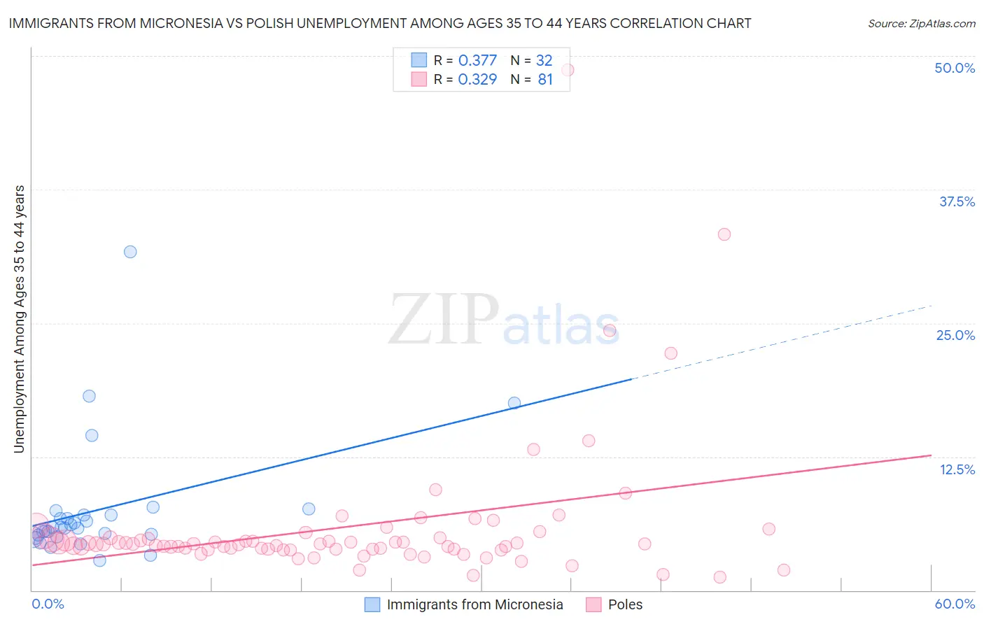 Immigrants from Micronesia vs Polish Unemployment Among Ages 35 to 44 years