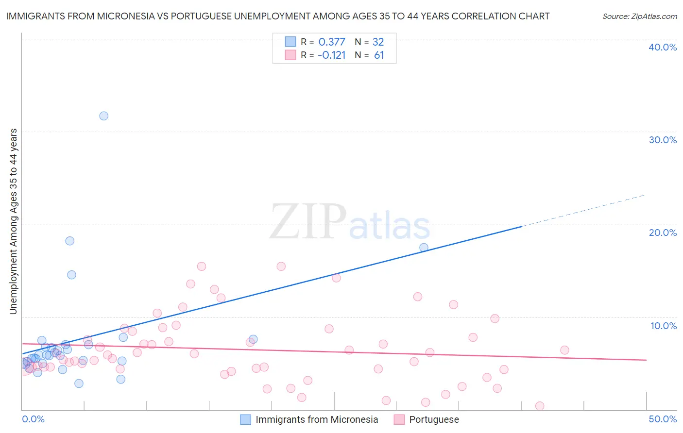 Immigrants from Micronesia vs Portuguese Unemployment Among Ages 35 to 44 years
