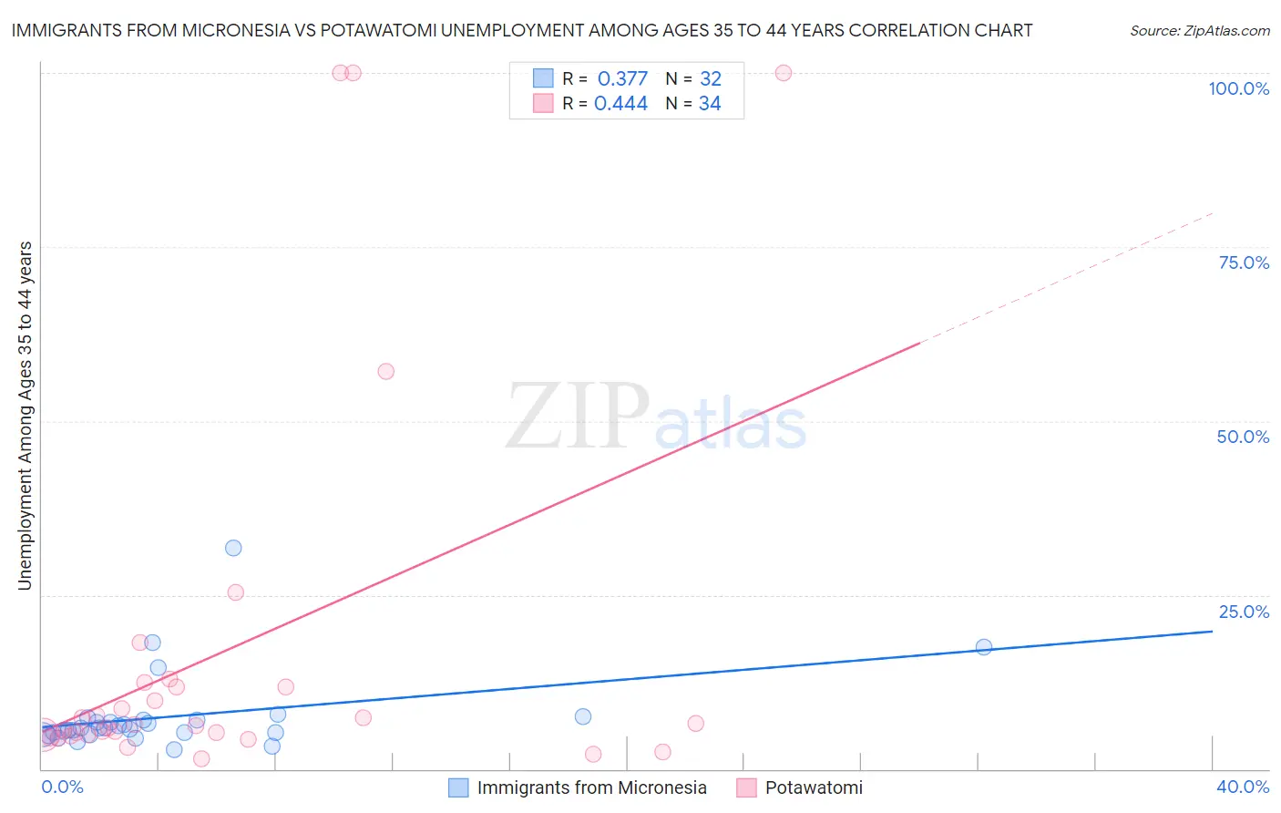 Immigrants from Micronesia vs Potawatomi Unemployment Among Ages 35 to 44 years