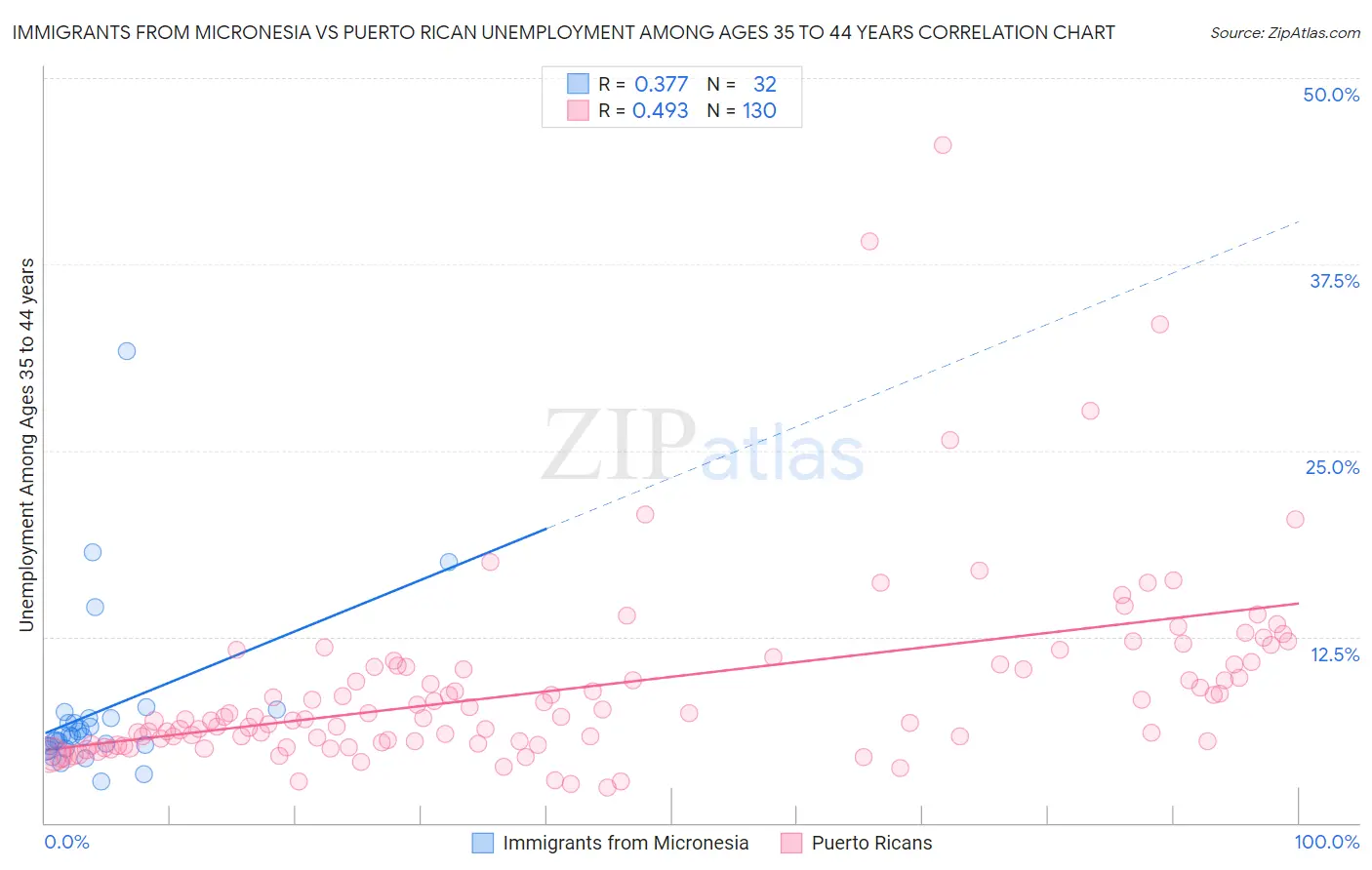 Immigrants from Micronesia vs Puerto Rican Unemployment Among Ages 35 to 44 years