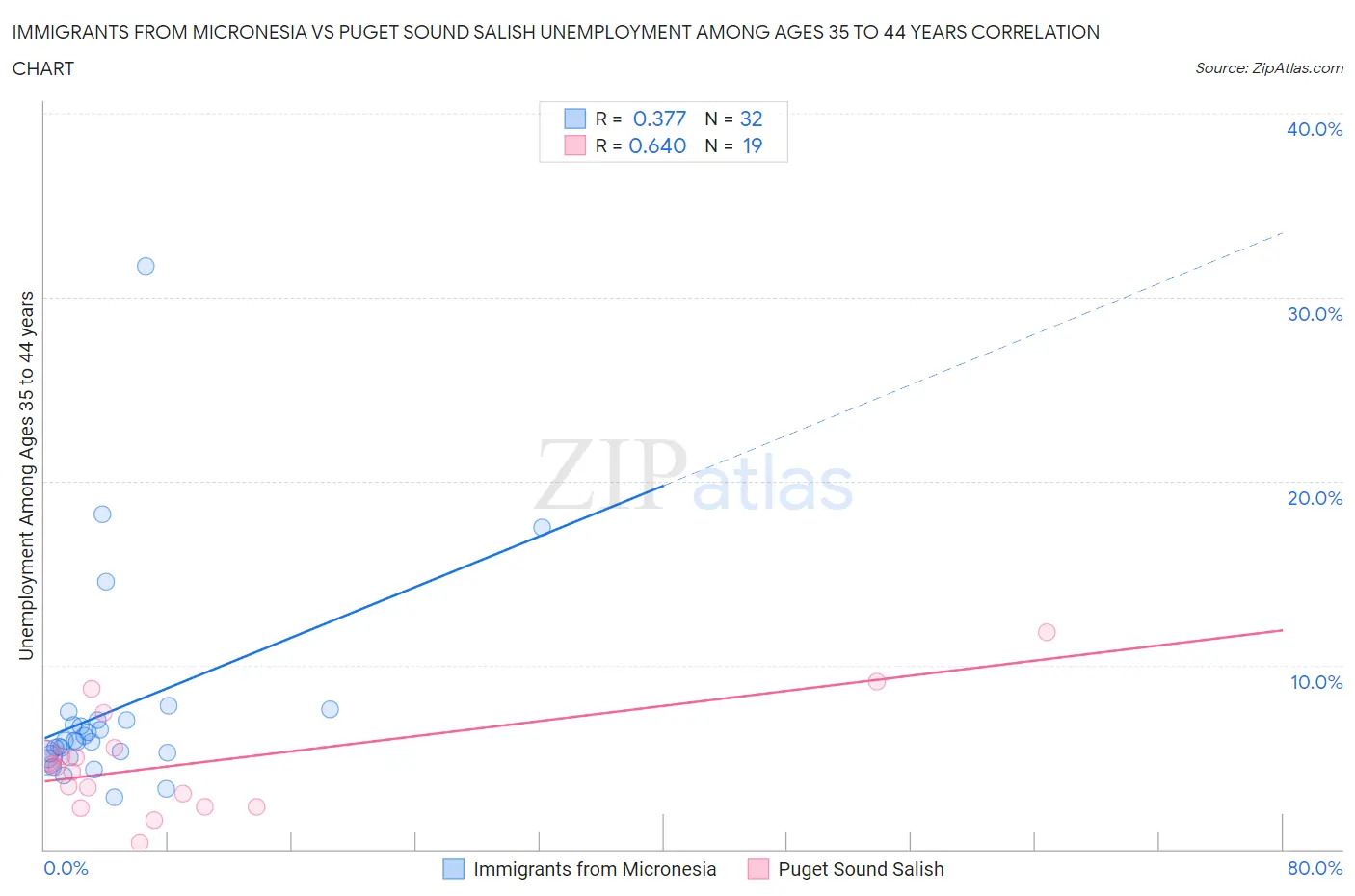 Immigrants from Micronesia vs Puget Sound Salish Unemployment Among Ages 35 to 44 years