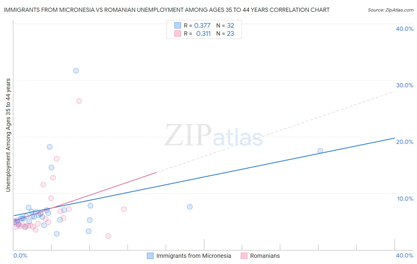 Immigrants from Micronesia vs Romanian Unemployment Among Ages 35 to 44 years