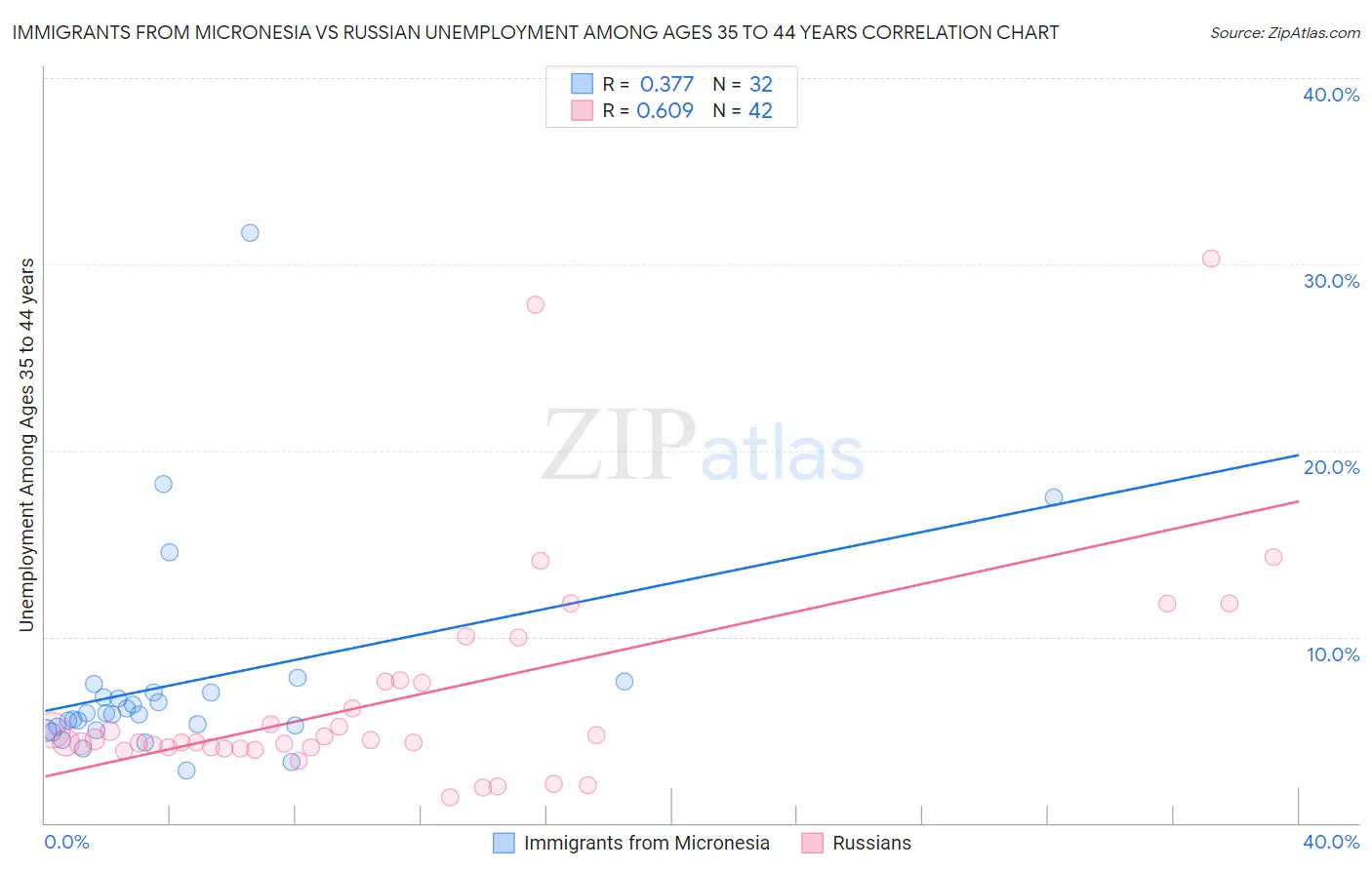 Immigrants from Micronesia vs Russian Unemployment Among Ages 35 to 44 years