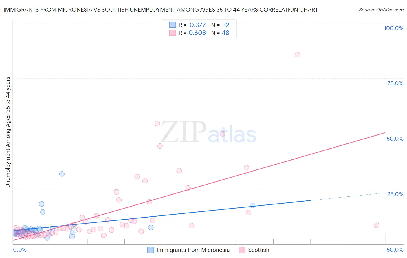 Immigrants from Micronesia vs Scottish Unemployment Among Ages 35 to 44 years