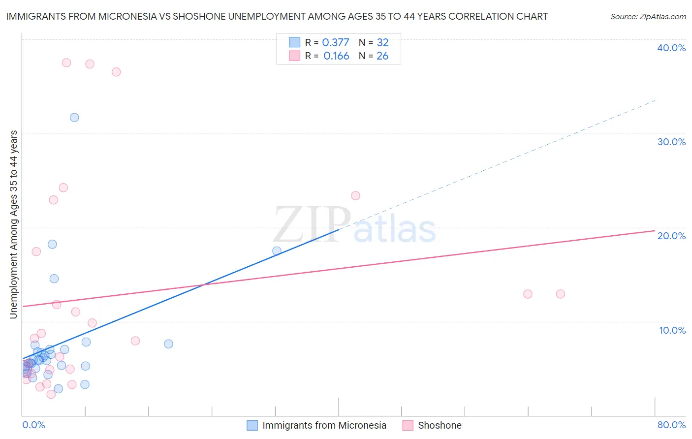 Immigrants from Micronesia vs Shoshone Unemployment Among Ages 35 to 44 years