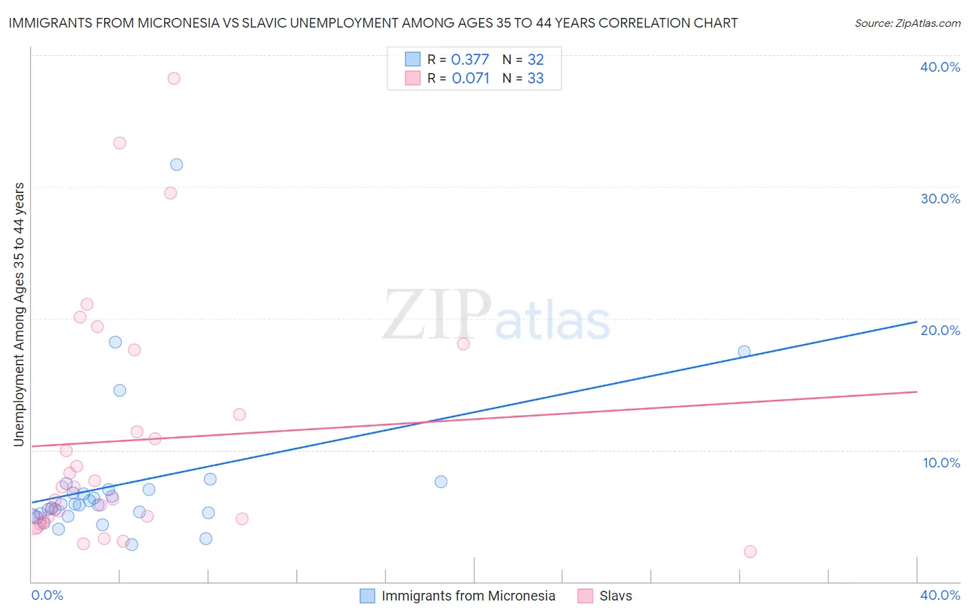 Immigrants from Micronesia vs Slavic Unemployment Among Ages 35 to 44 years