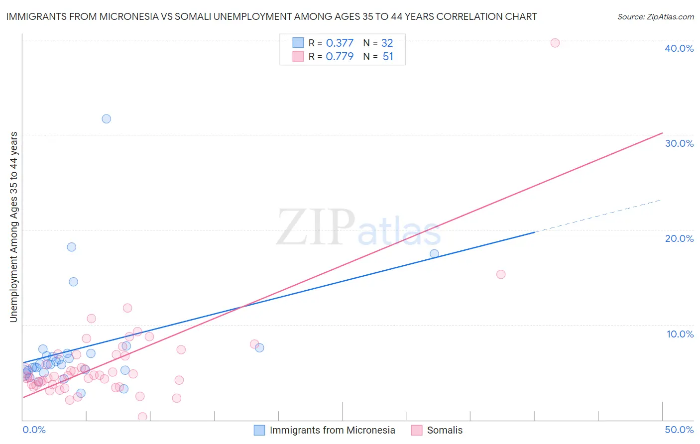 Immigrants from Micronesia vs Somali Unemployment Among Ages 35 to 44 years