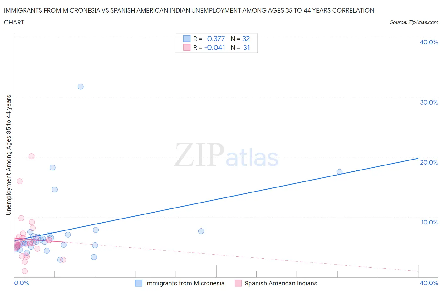 Immigrants from Micronesia vs Spanish American Indian Unemployment Among Ages 35 to 44 years