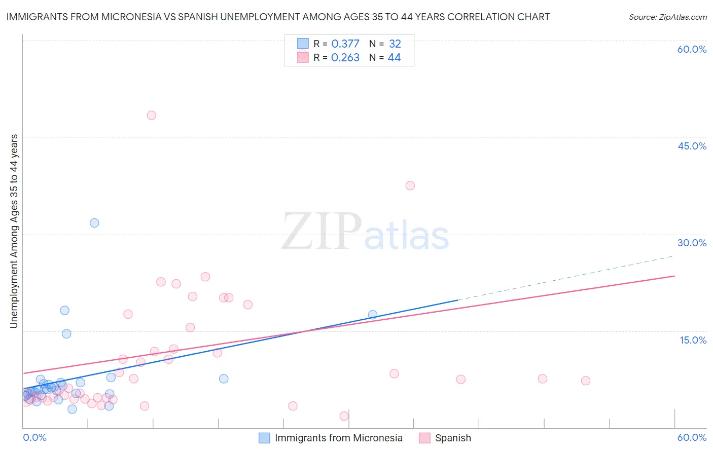 Immigrants from Micronesia vs Spanish Unemployment Among Ages 35 to 44 years