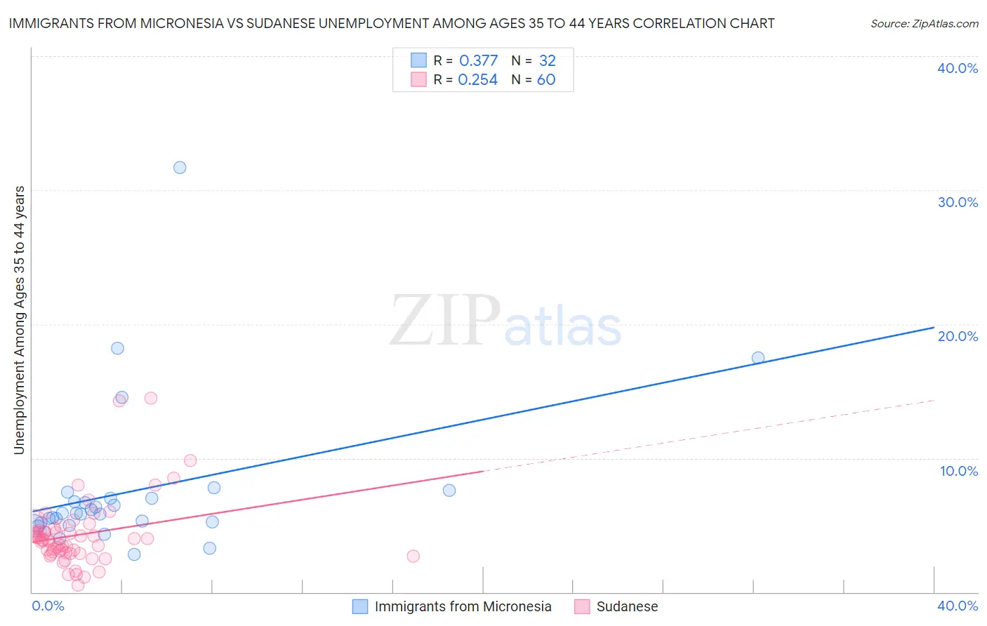 Immigrants from Micronesia vs Sudanese Unemployment Among Ages 35 to 44 years