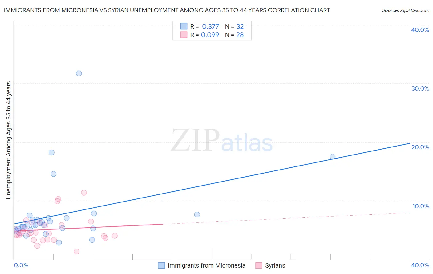 Immigrants from Micronesia vs Syrian Unemployment Among Ages 35 to 44 years