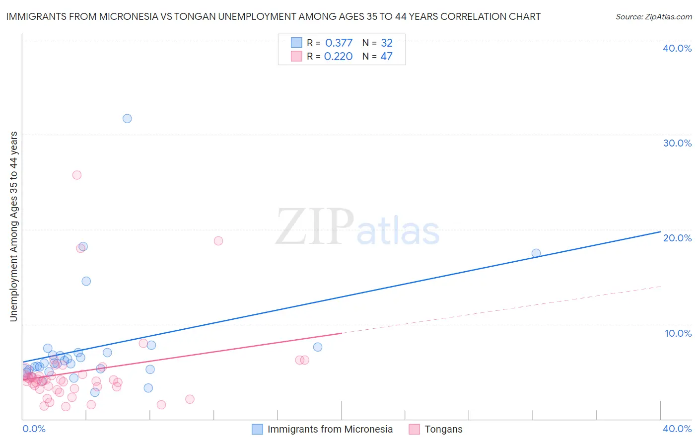 Immigrants from Micronesia vs Tongan Unemployment Among Ages 35 to 44 years