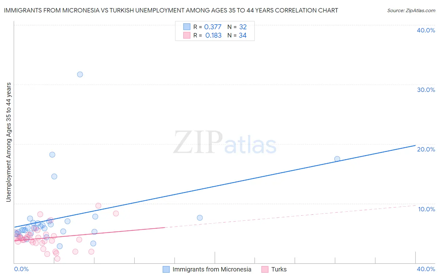 Immigrants from Micronesia vs Turkish Unemployment Among Ages 35 to 44 years