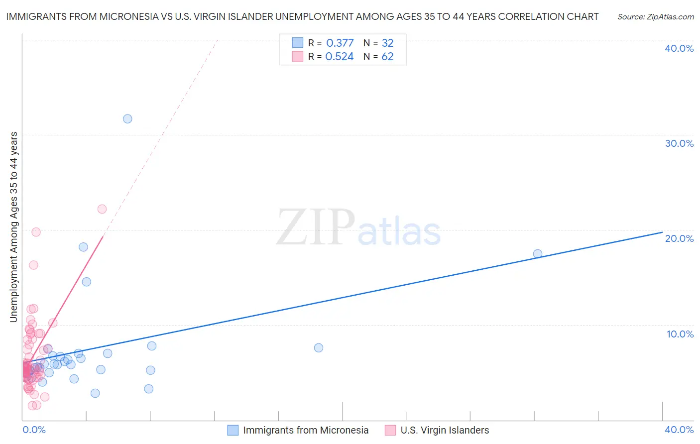 Immigrants from Micronesia vs U.S. Virgin Islander Unemployment Among Ages 35 to 44 years