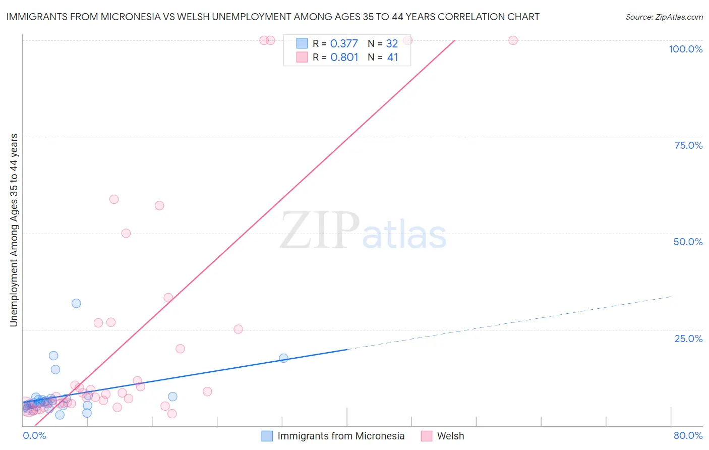 Immigrants from Micronesia vs Welsh Unemployment Among Ages 35 to 44 years