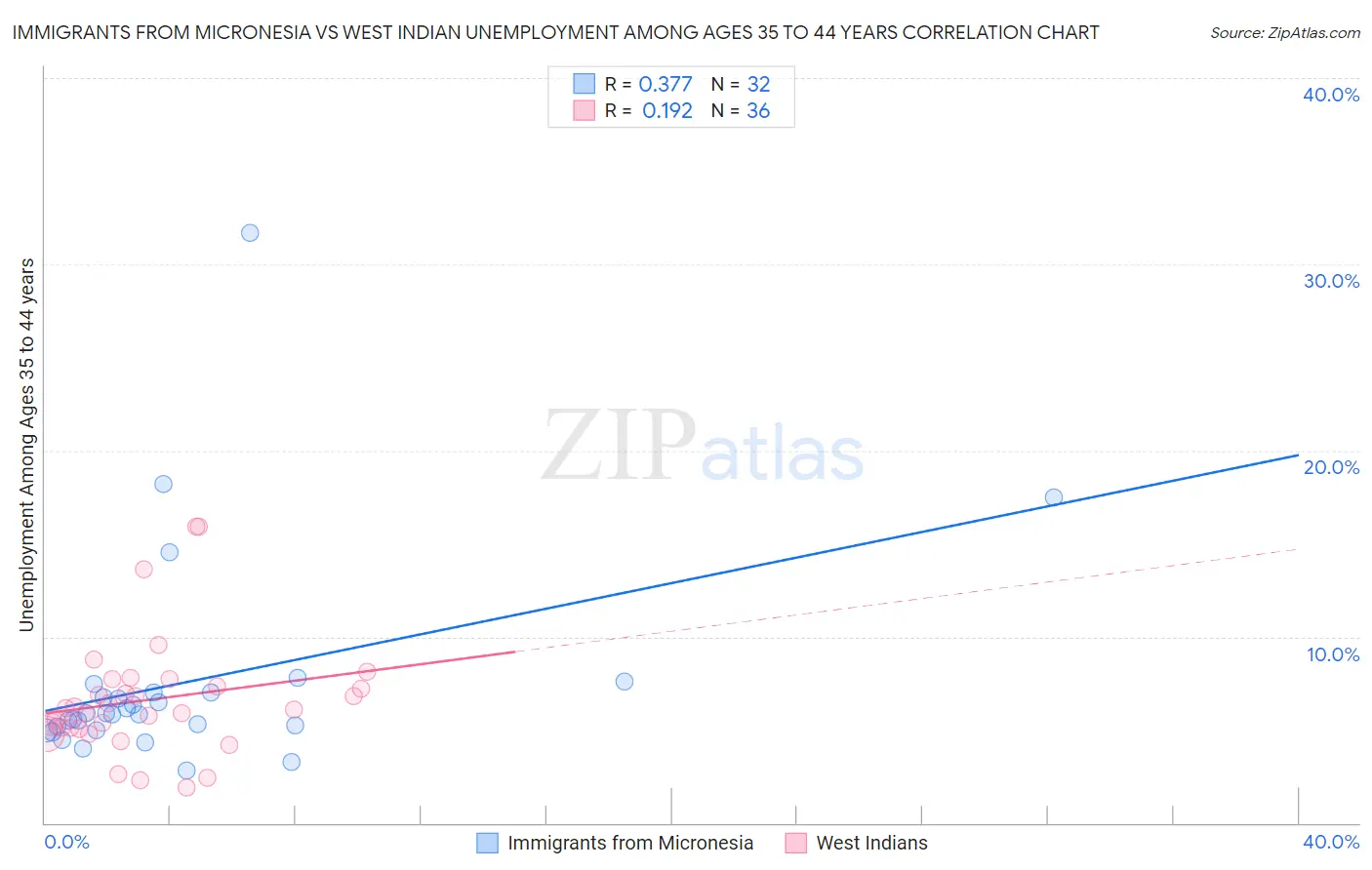 Immigrants from Micronesia vs West Indian Unemployment Among Ages 35 to 44 years