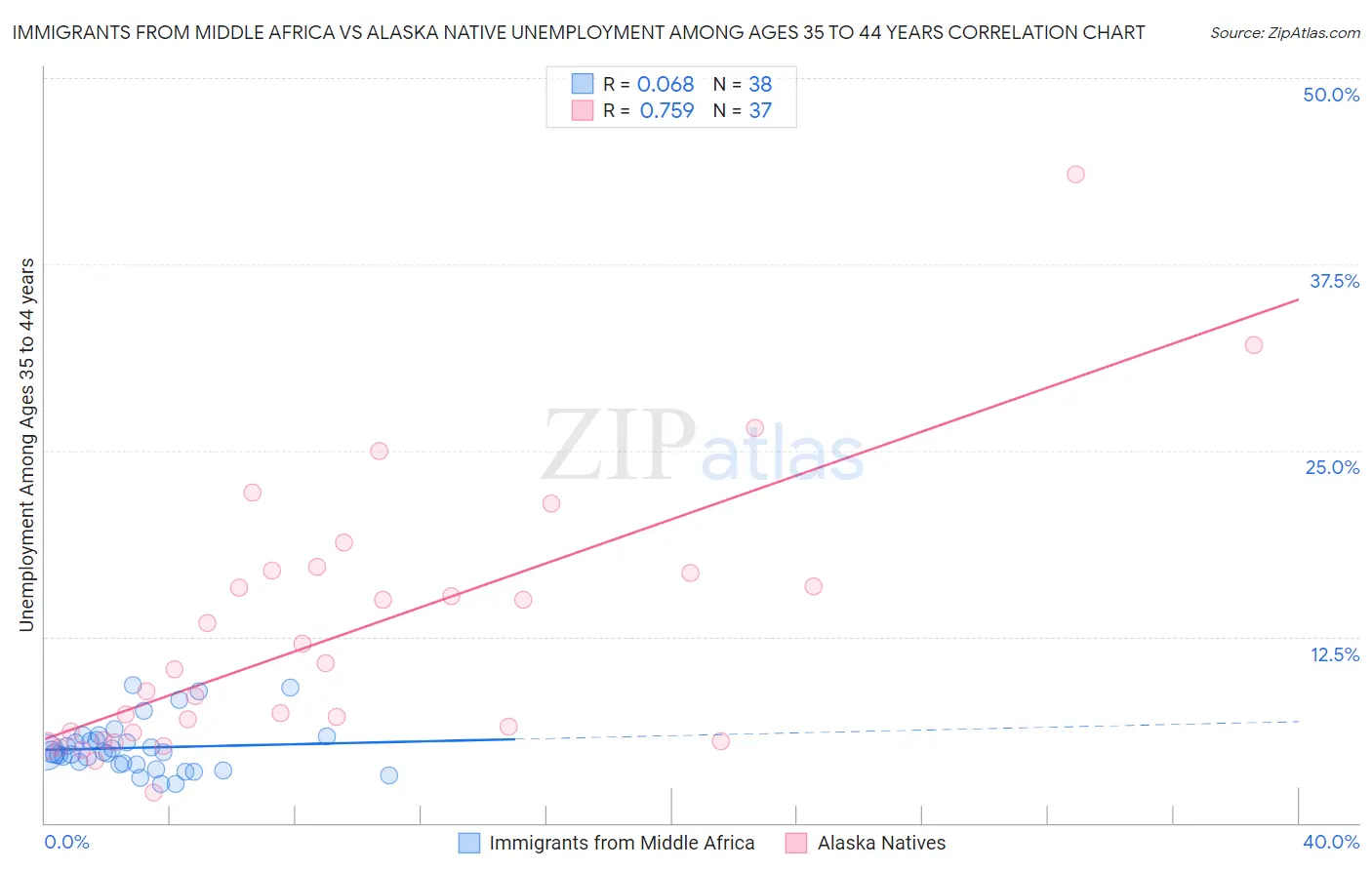 Immigrants from Middle Africa vs Alaska Native Unemployment Among Ages 35 to 44 years