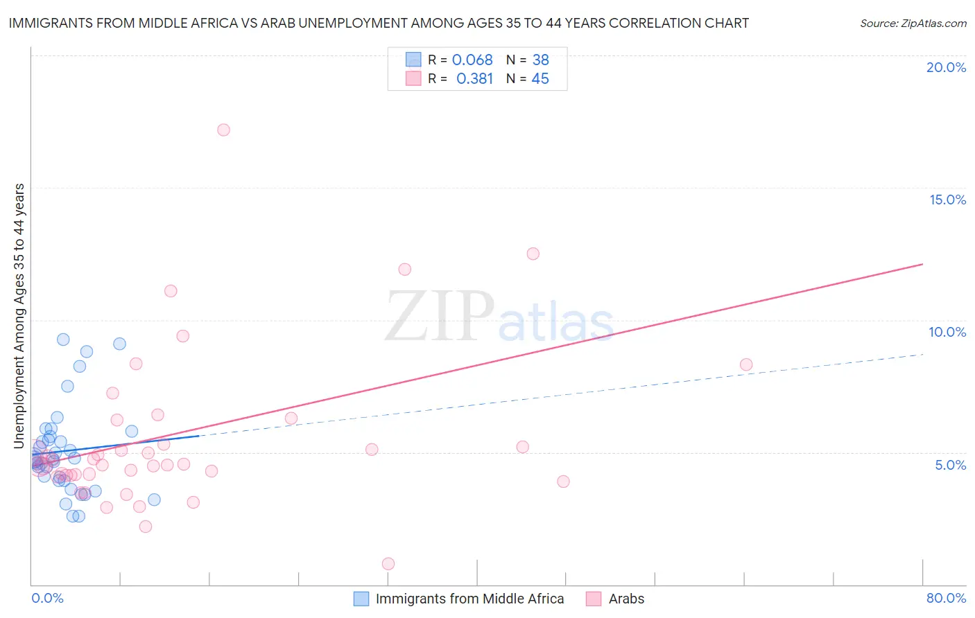 Immigrants from Middle Africa vs Arab Unemployment Among Ages 35 to 44 years