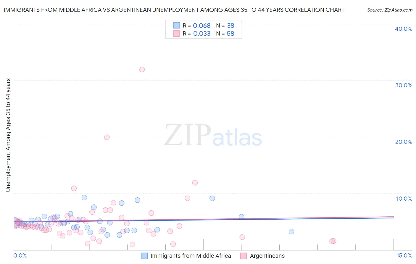 Immigrants from Middle Africa vs Argentinean Unemployment Among Ages 35 to 44 years