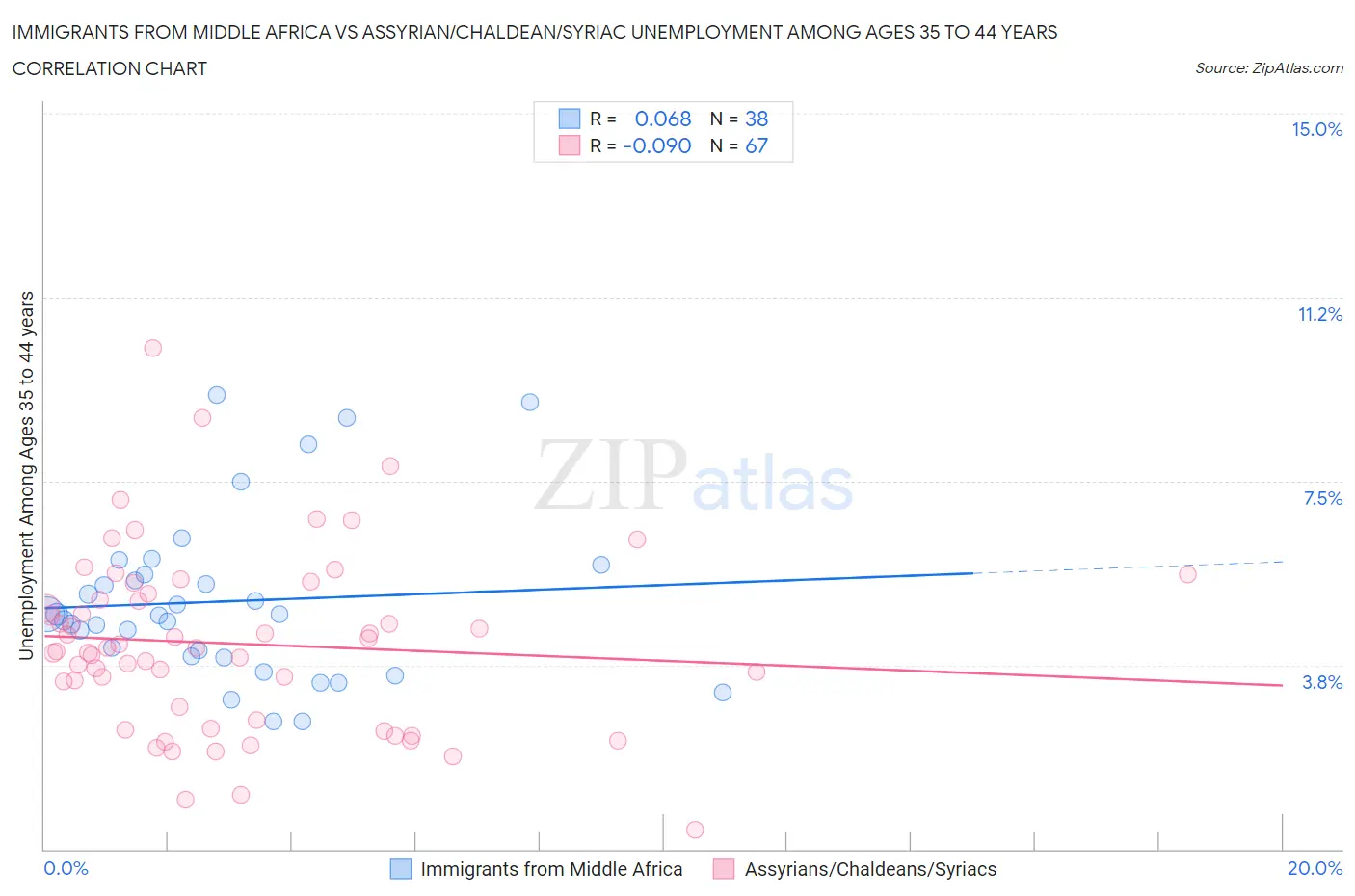 Immigrants from Middle Africa vs Assyrian/Chaldean/Syriac Unemployment Among Ages 35 to 44 years