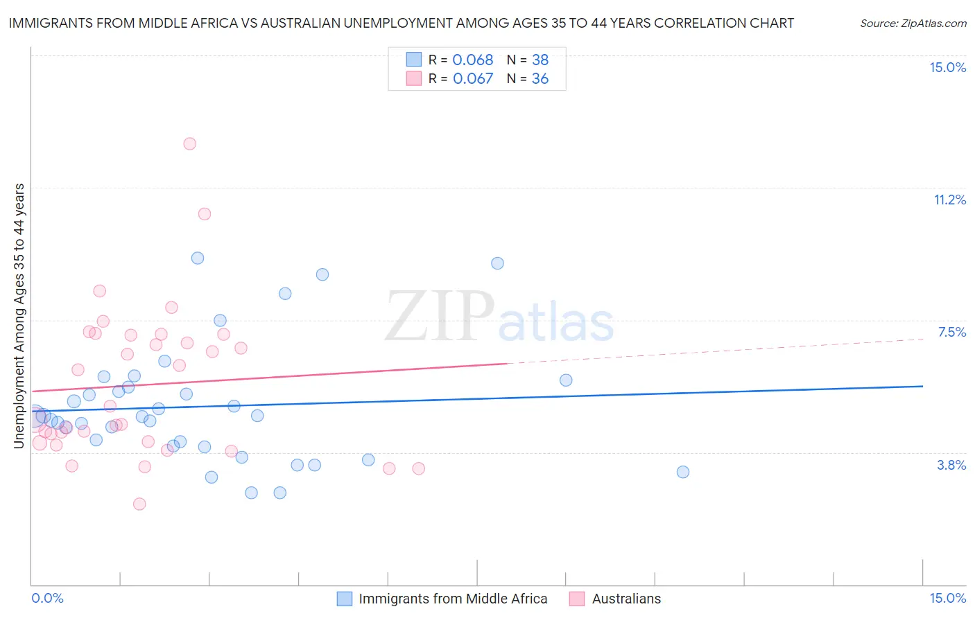 Immigrants from Middle Africa vs Australian Unemployment Among Ages 35 to 44 years
