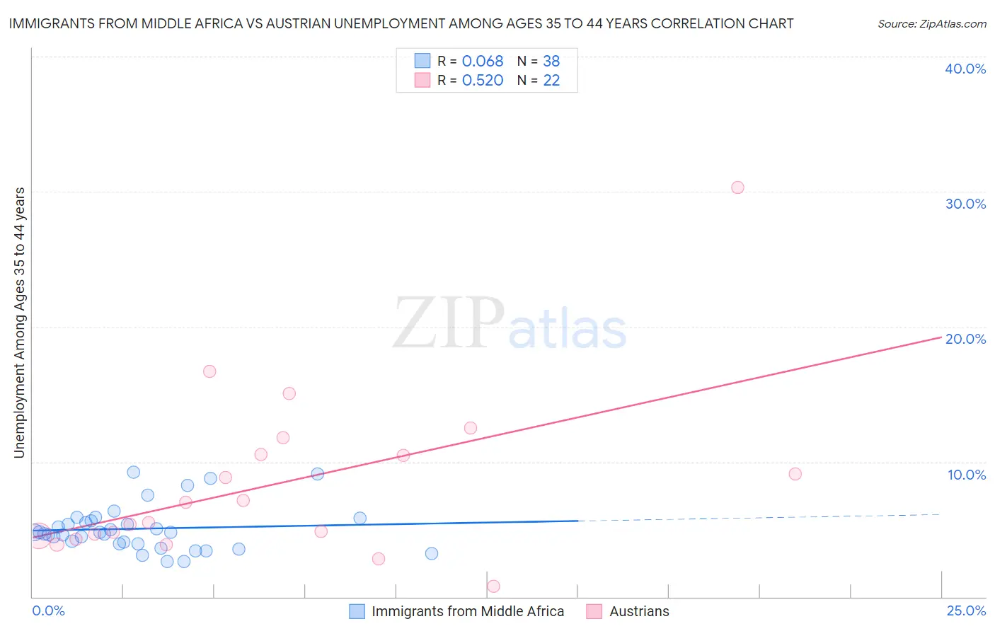 Immigrants from Middle Africa vs Austrian Unemployment Among Ages 35 to 44 years