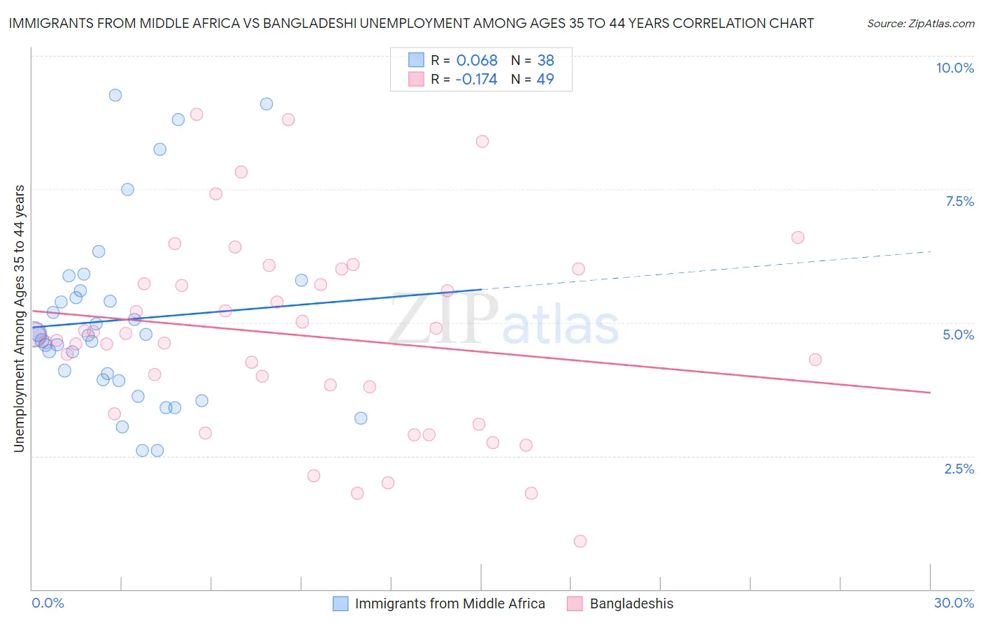 Immigrants from Middle Africa vs Bangladeshi Unemployment Among Ages 35 to 44 years