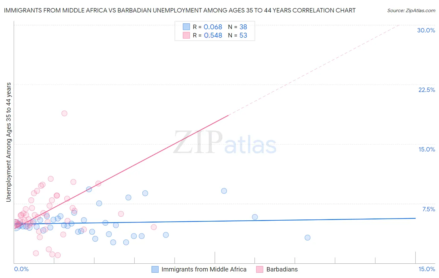 Immigrants from Middle Africa vs Barbadian Unemployment Among Ages 35 to 44 years