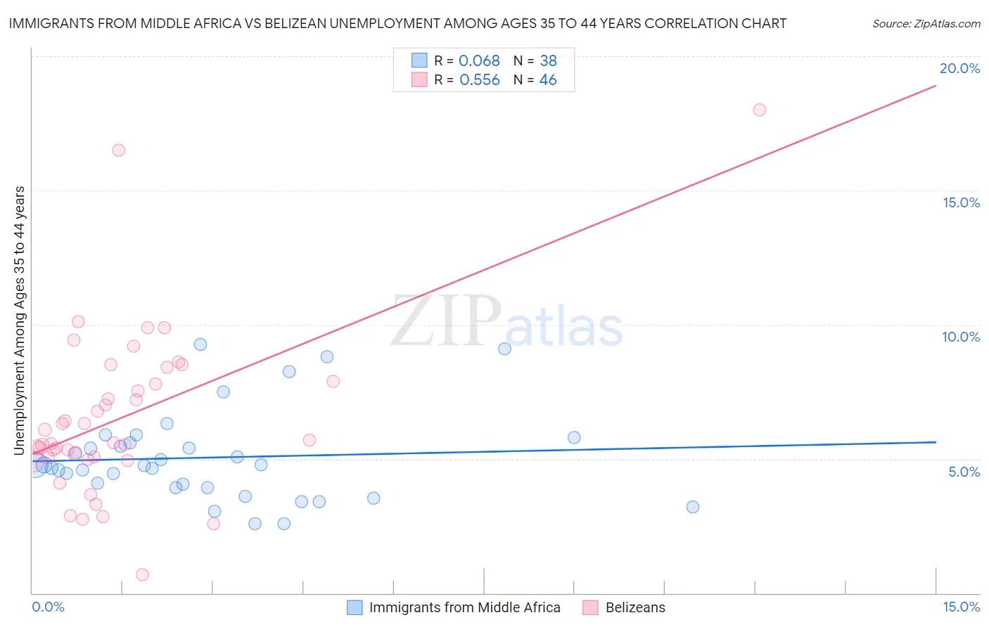 Immigrants from Middle Africa vs Belizean Unemployment Among Ages 35 to 44 years