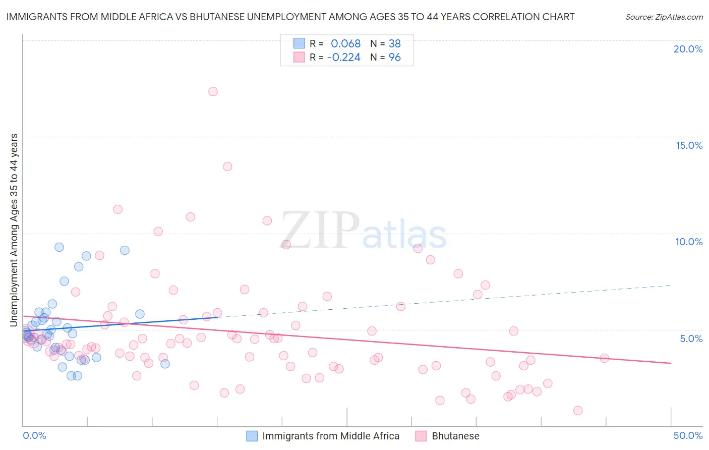 Immigrants from Middle Africa vs Bhutanese Unemployment Among Ages 35 to 44 years