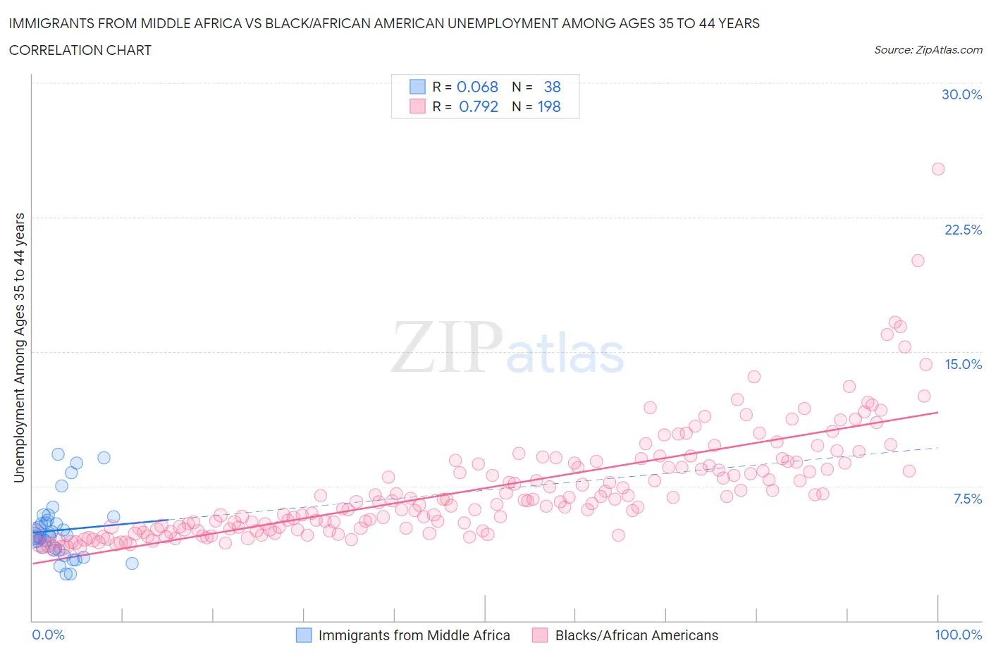 Immigrants from Middle Africa vs Black/African American Unemployment Among Ages 35 to 44 years
