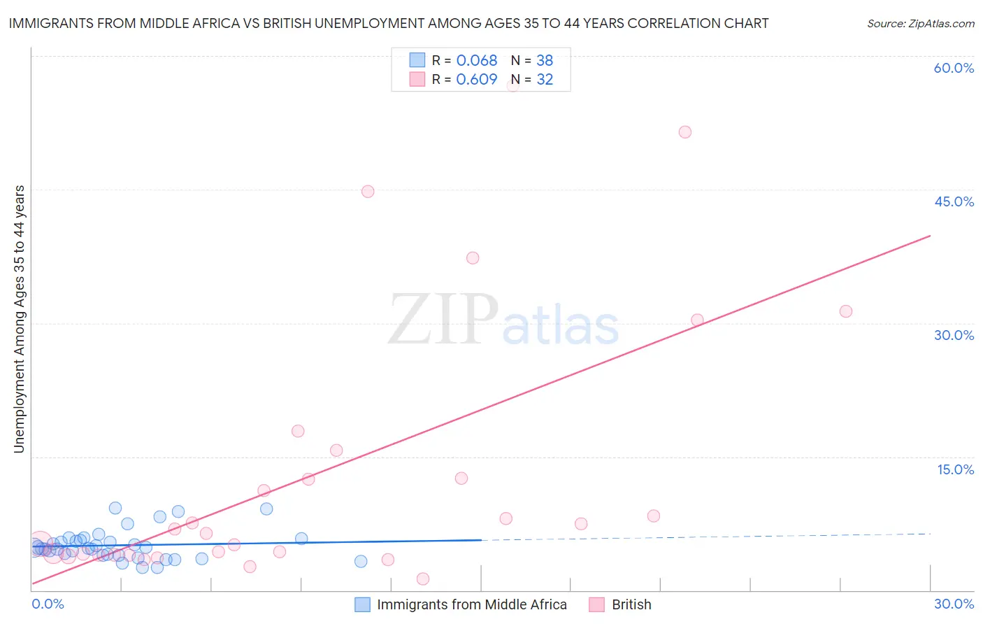 Immigrants from Middle Africa vs British Unemployment Among Ages 35 to 44 years