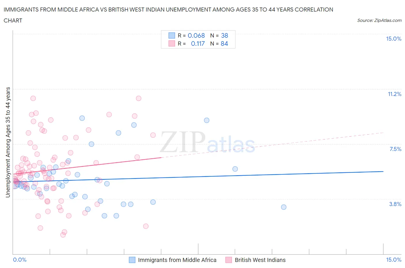 Immigrants from Middle Africa vs British West Indian Unemployment Among Ages 35 to 44 years