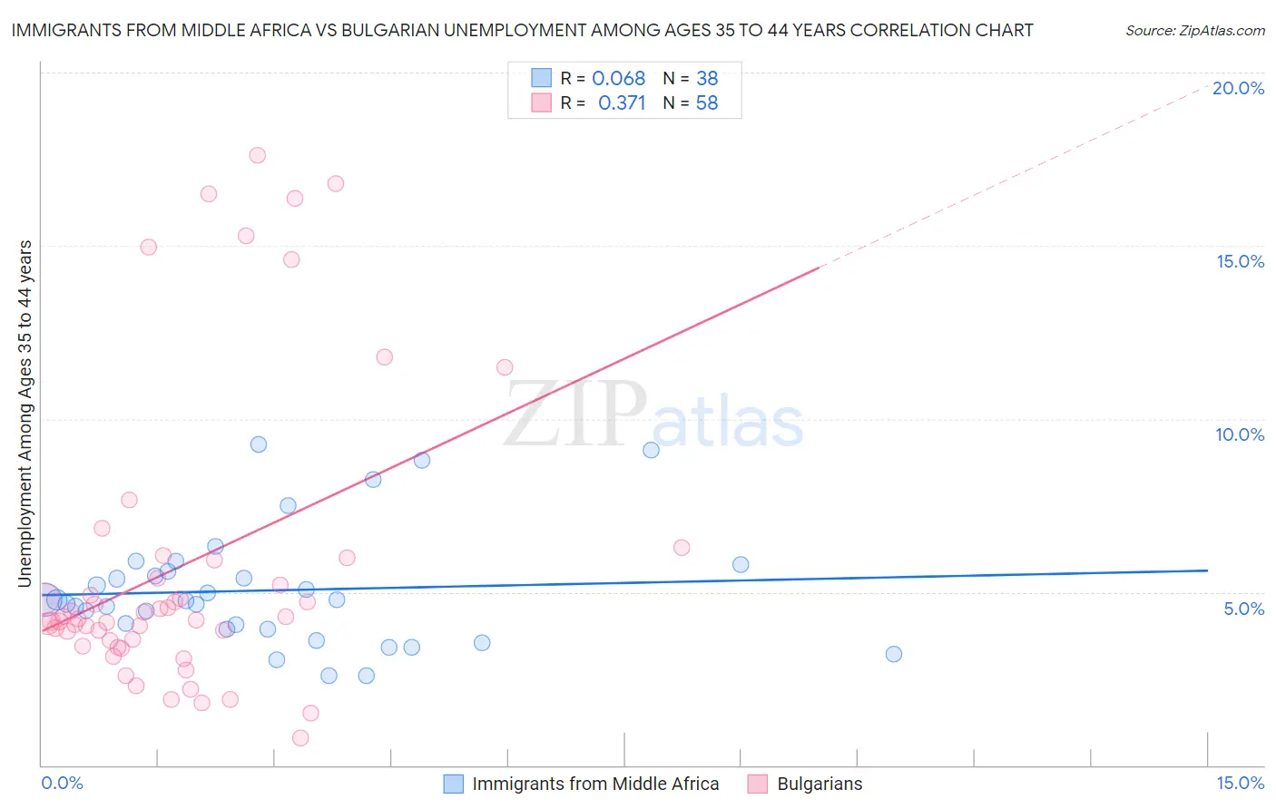 Immigrants from Middle Africa vs Bulgarian Unemployment Among Ages 35 to 44 years
