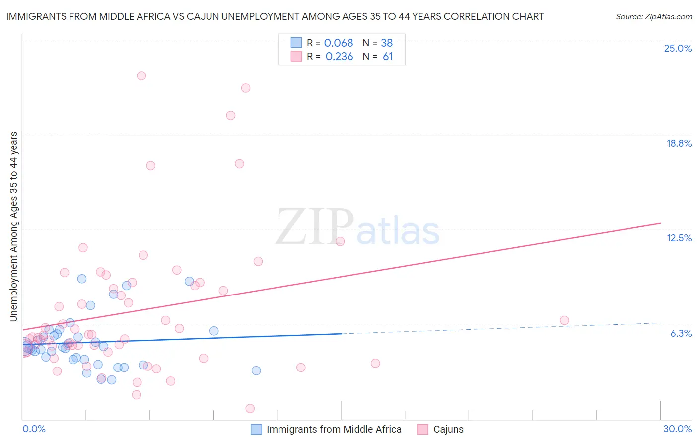 Immigrants from Middle Africa vs Cajun Unemployment Among Ages 35 to 44 years