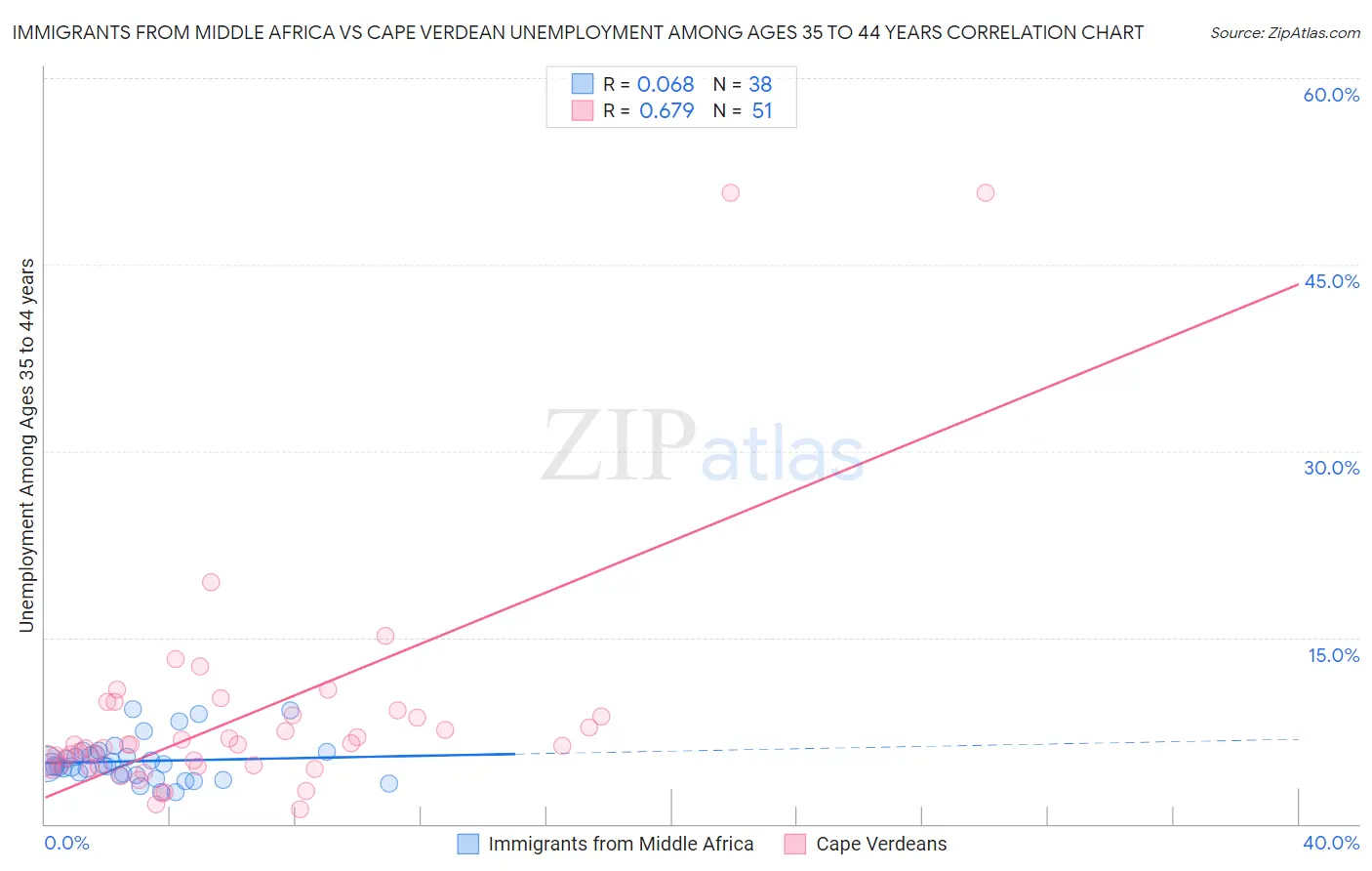 Immigrants from Middle Africa vs Cape Verdean Unemployment Among Ages 35 to 44 years