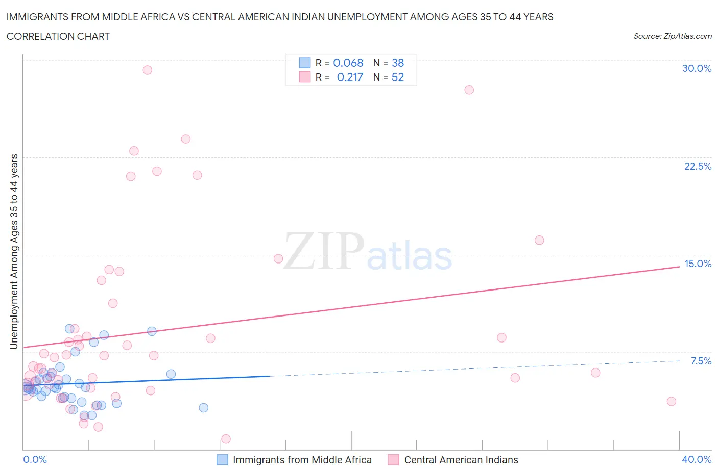 Immigrants from Middle Africa vs Central American Indian Unemployment Among Ages 35 to 44 years