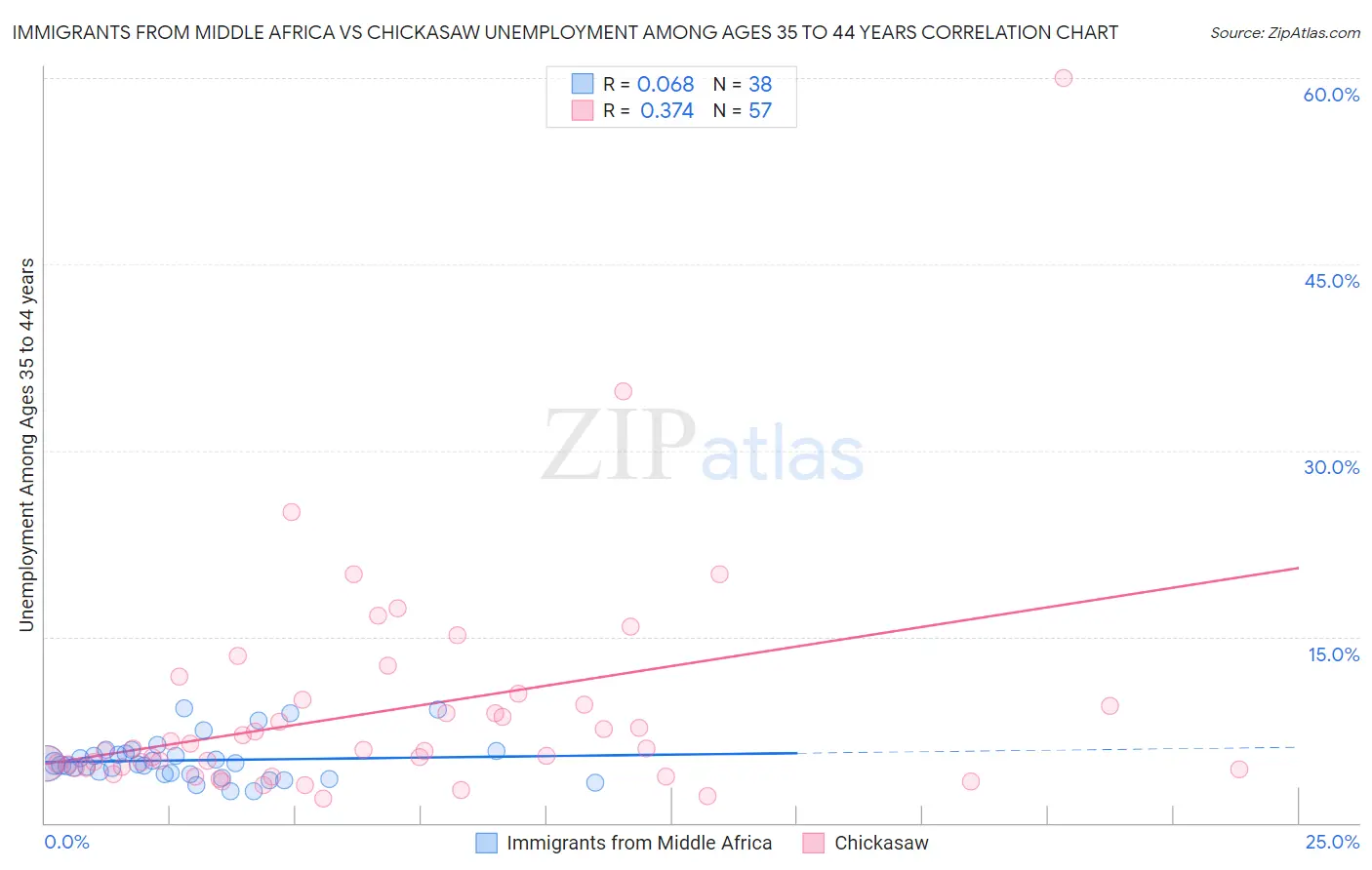 Immigrants from Middle Africa vs Chickasaw Unemployment Among Ages 35 to 44 years