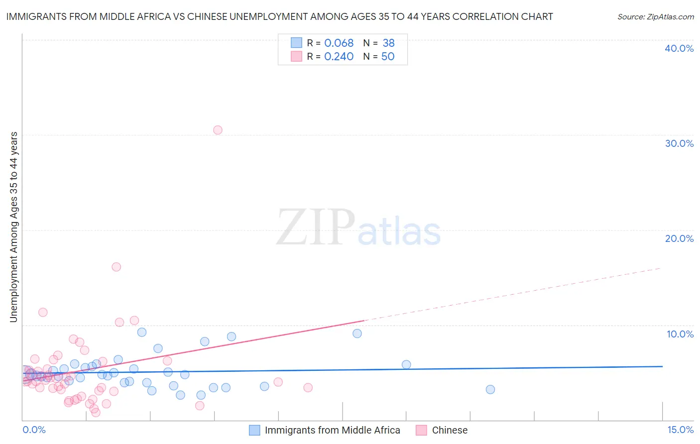 Immigrants from Middle Africa vs Chinese Unemployment Among Ages 35 to 44 years