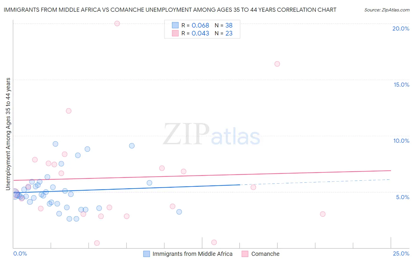 Immigrants from Middle Africa vs Comanche Unemployment Among Ages 35 to 44 years