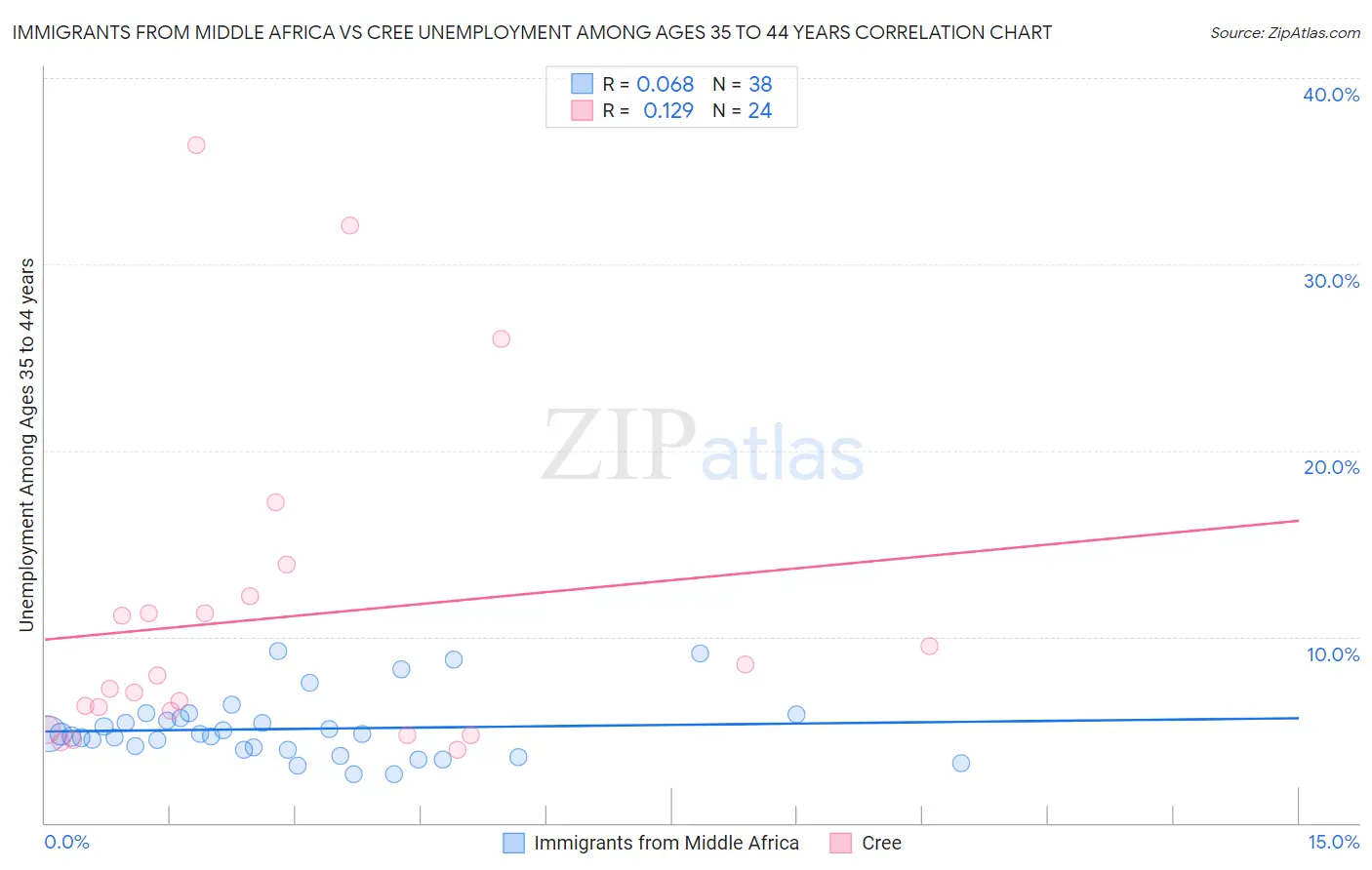 Immigrants from Middle Africa vs Cree Unemployment Among Ages 35 to 44 years