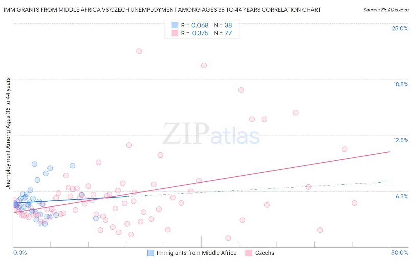 Immigrants from Middle Africa vs Czech Unemployment Among Ages 35 to 44 years
