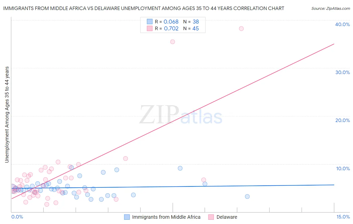 Immigrants from Middle Africa vs Delaware Unemployment Among Ages 35 to 44 years
