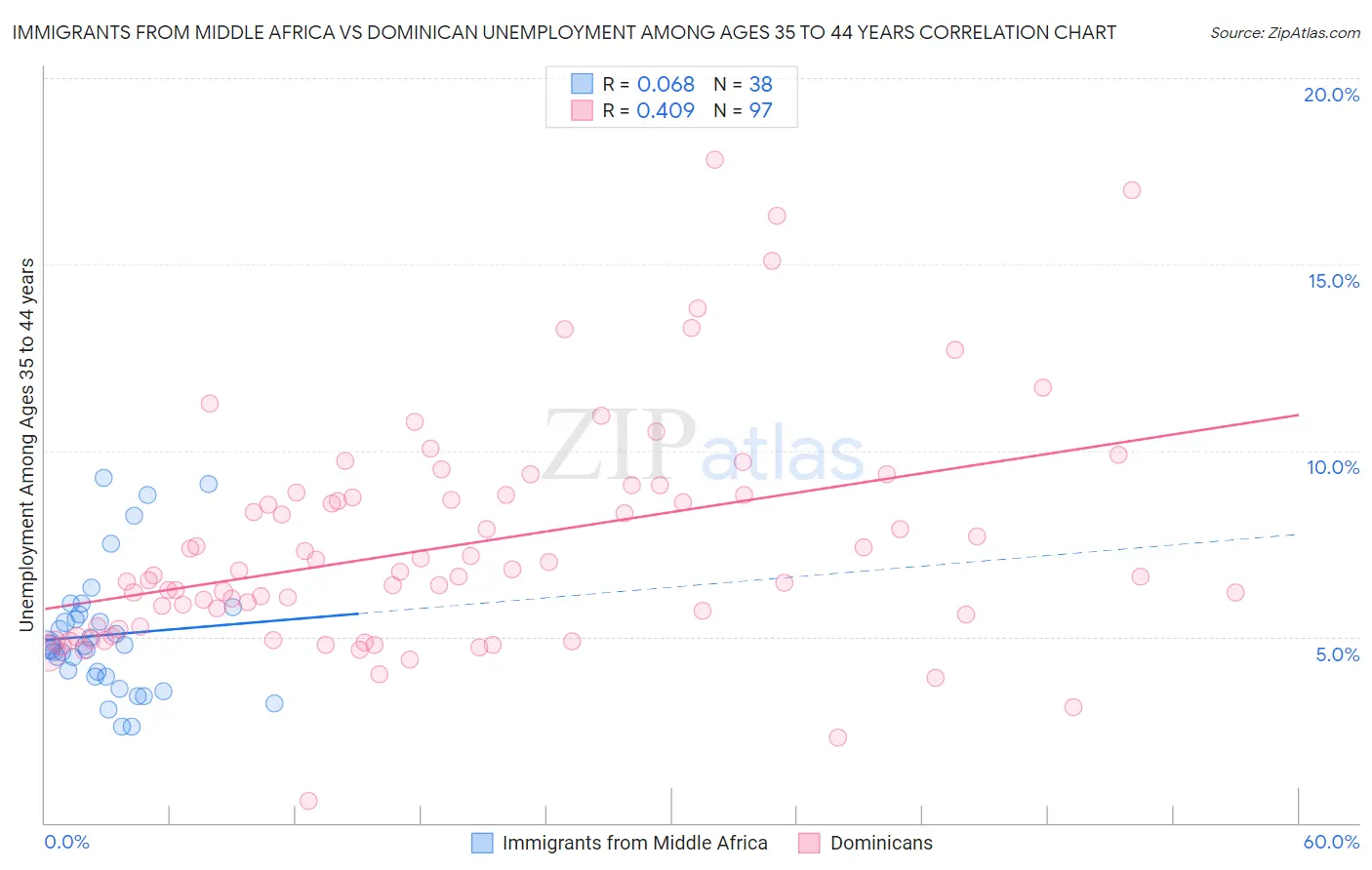 Immigrants from Middle Africa vs Dominican Unemployment Among Ages 35 to 44 years