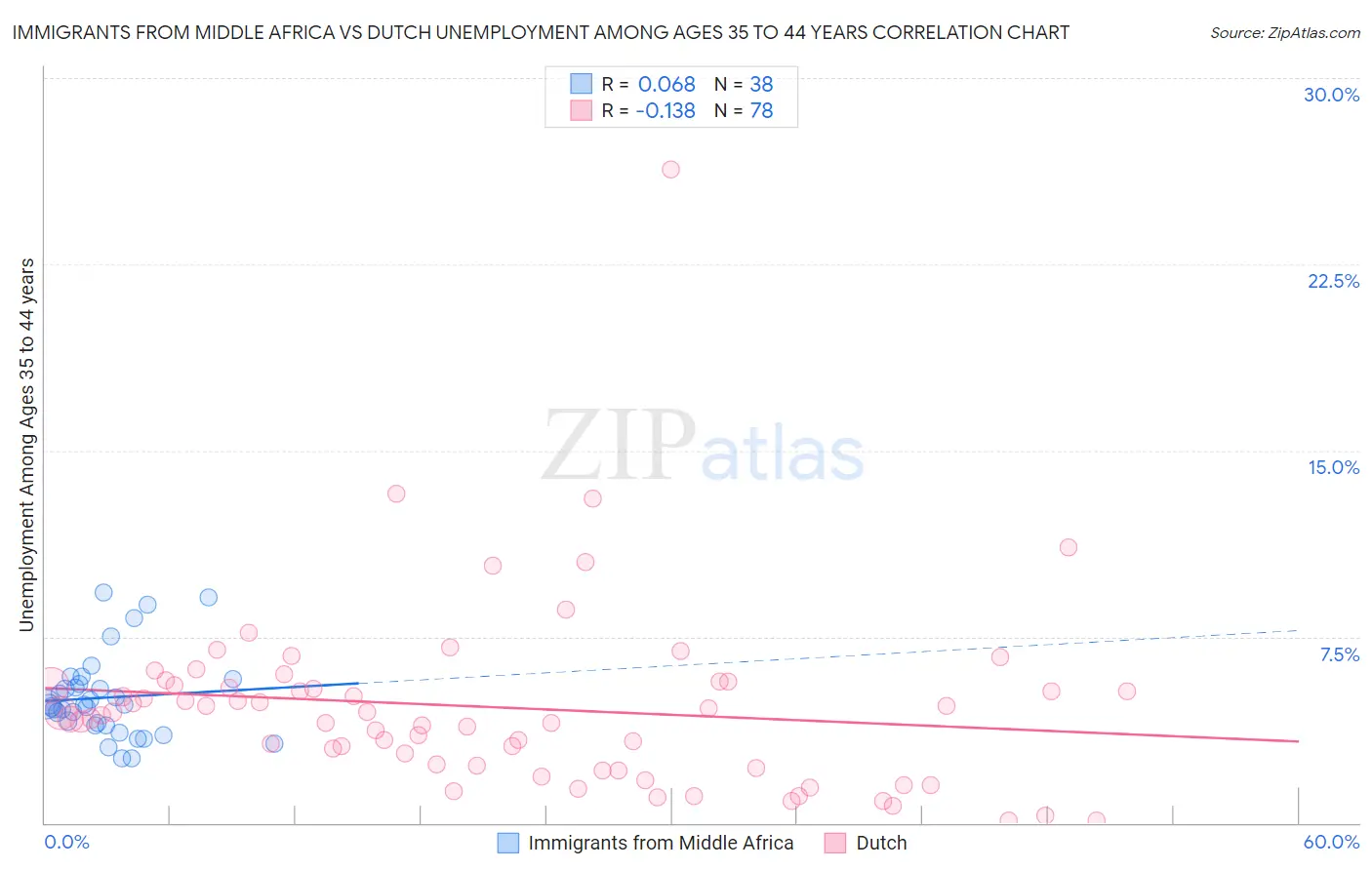 Immigrants from Middle Africa vs Dutch Unemployment Among Ages 35 to 44 years