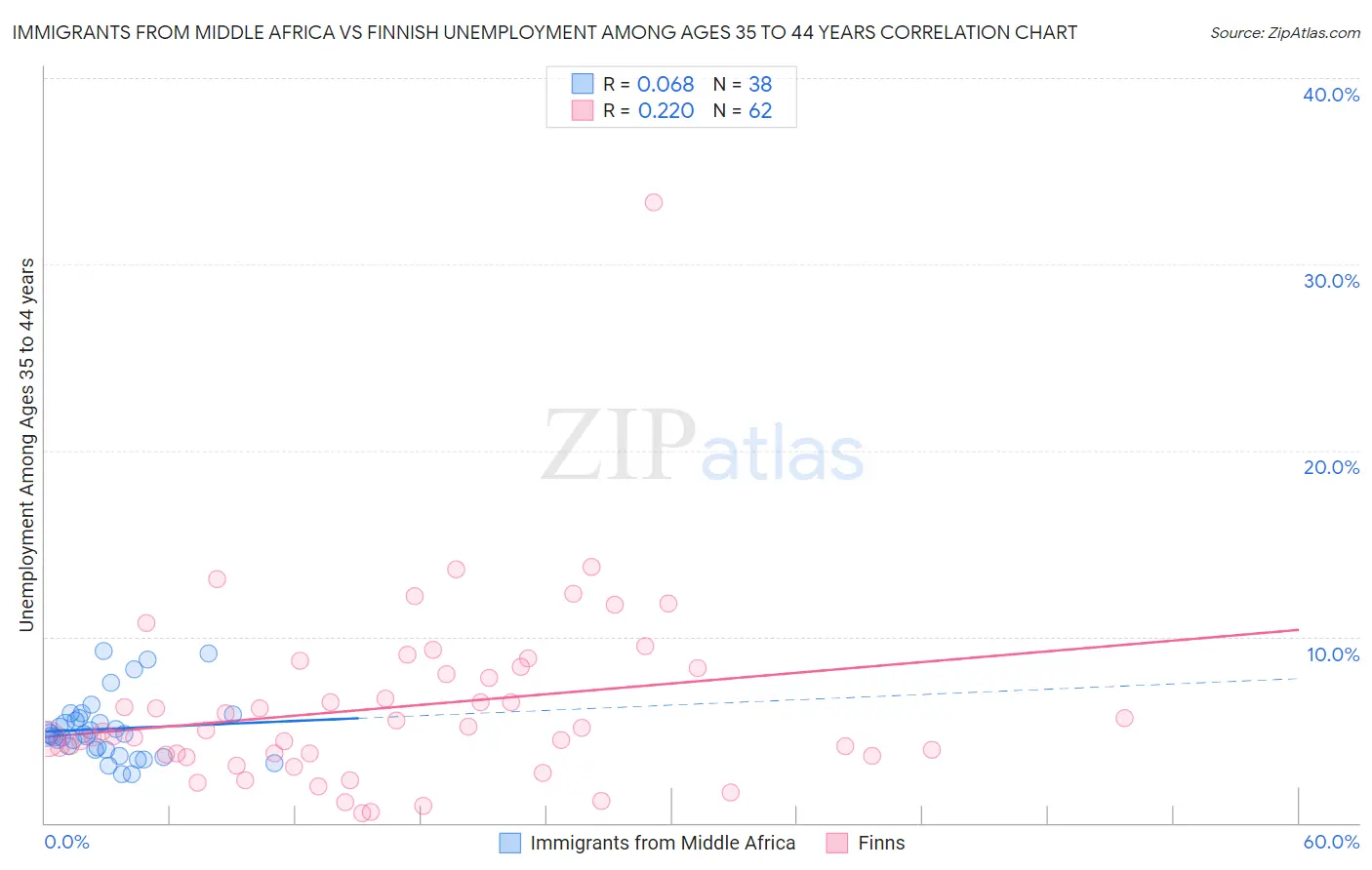 Immigrants from Middle Africa vs Finnish Unemployment Among Ages 35 to 44 years