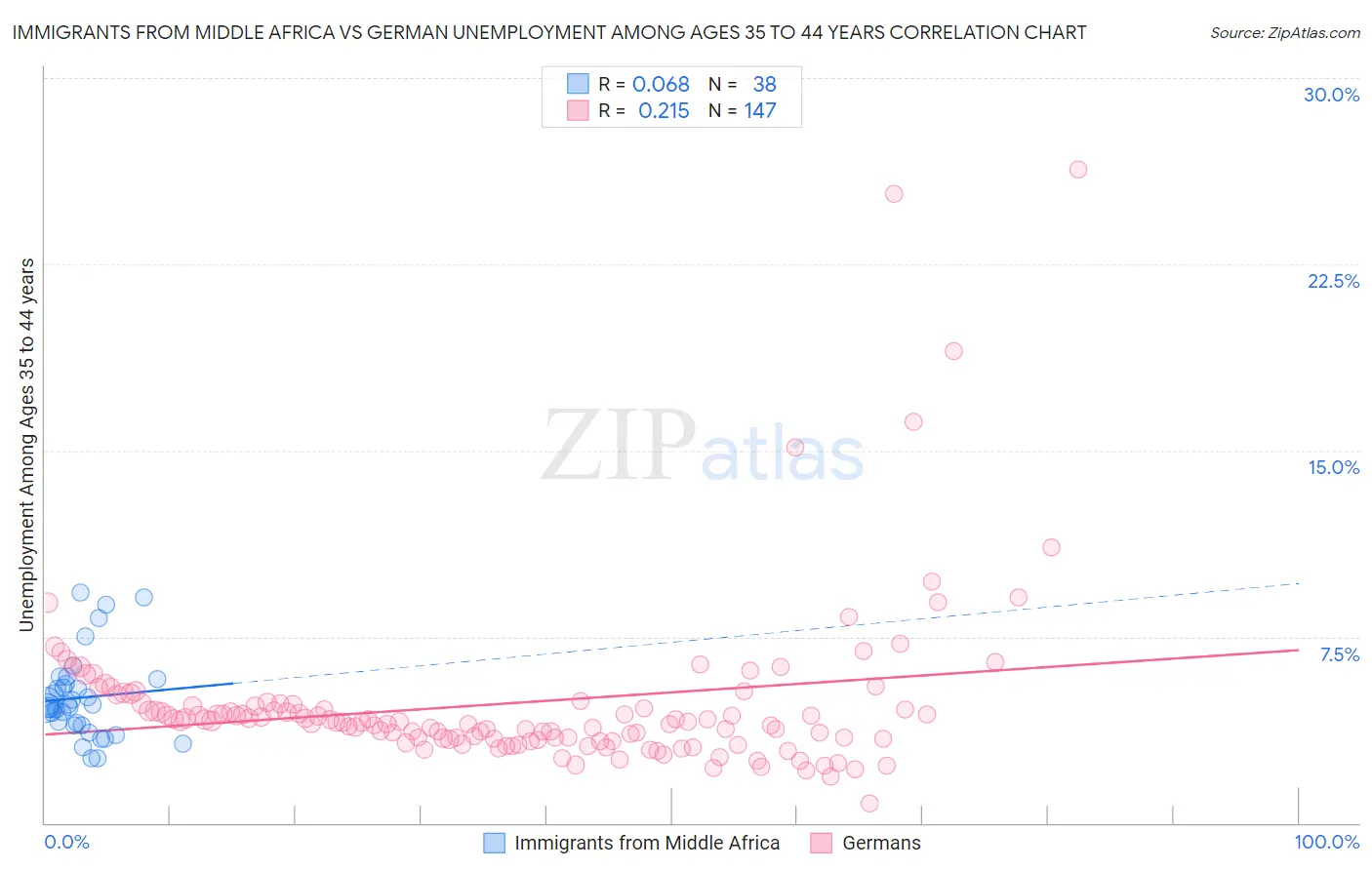 Immigrants from Middle Africa vs German Unemployment Among Ages 35 to 44 years