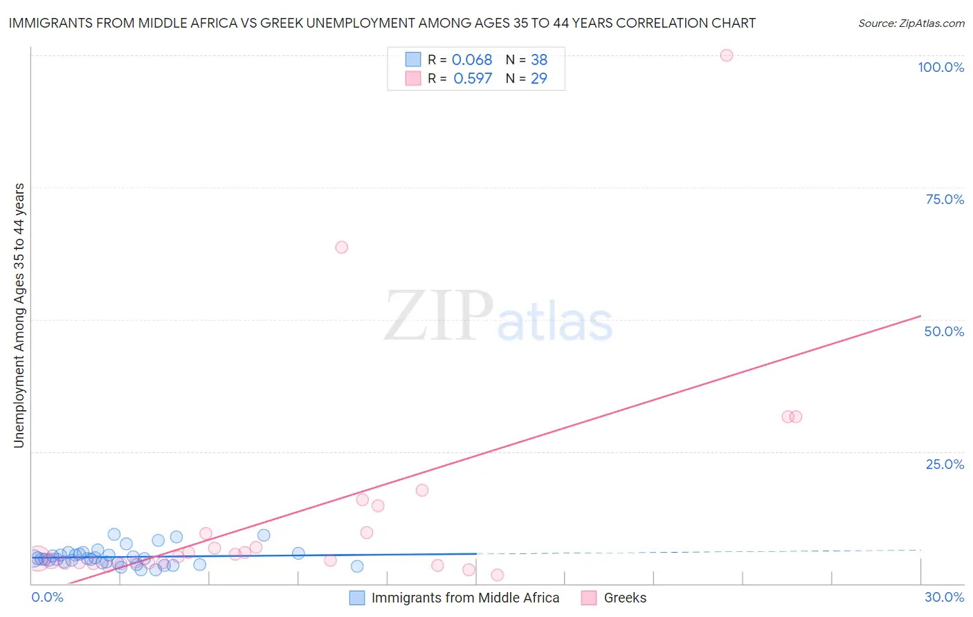 Immigrants from Middle Africa vs Greek Unemployment Among Ages 35 to 44 years