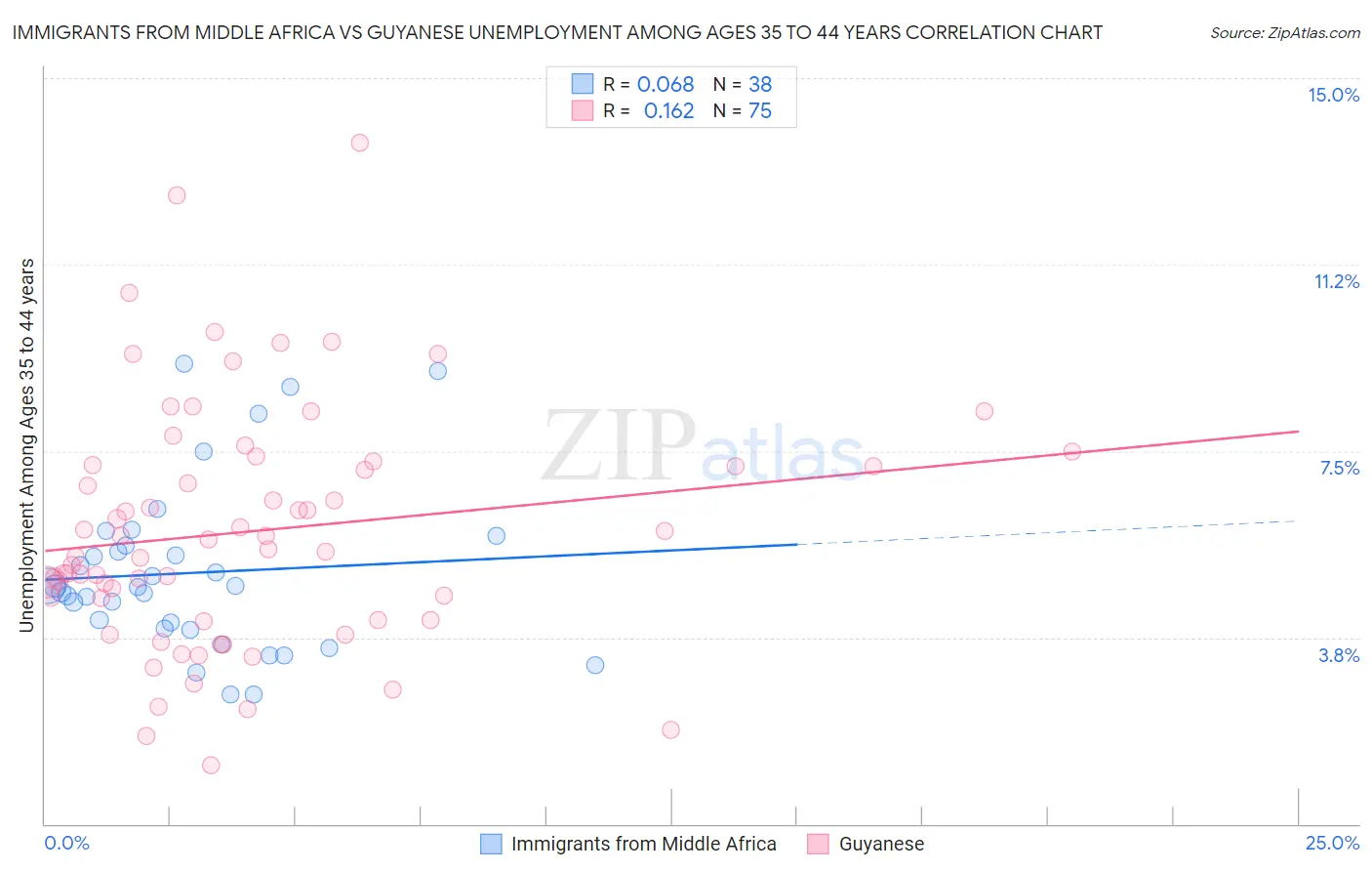Immigrants from Middle Africa vs Guyanese Unemployment Among Ages 35 to 44 years