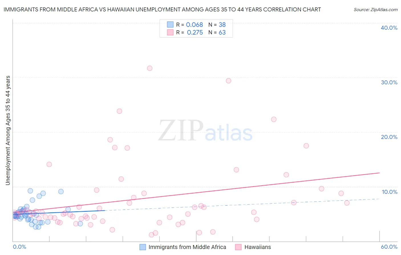 Immigrants from Middle Africa vs Hawaiian Unemployment Among Ages 35 to 44 years